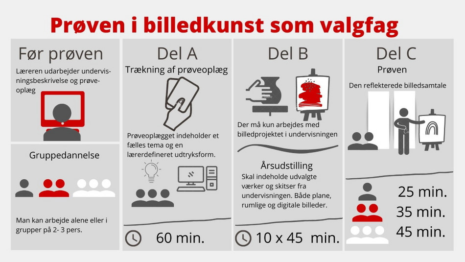 Om billedkunst som valgfag og prøven