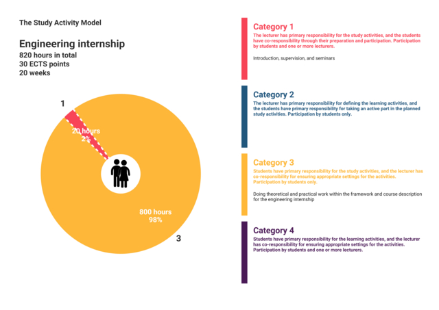 The Study Activity Model for semester 6