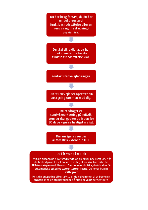 Specialpædagogisk støtte (SPS)